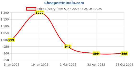 tatacliq.com Ariana Floral Aqua Blue Microfibre King Bedsheet with 2 Pillow Covers ariana Price History Graph from 5 Jan 2025 to 23 Oct 2025
