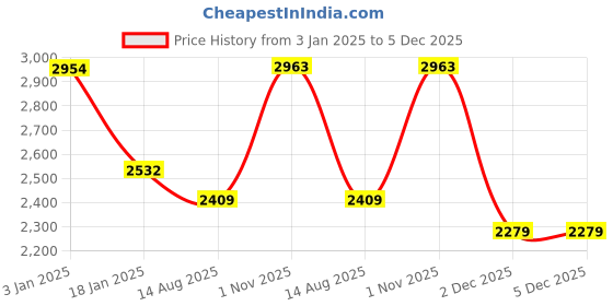 tatacliq.com Ariana Floral Aqua Polyester 5 ft Window Curtain ariana Price History Graph from 3 Jan 2025 to 4 Dec 2025