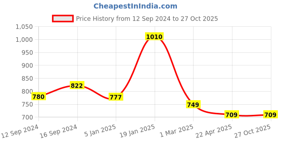 tatacliq.com Ariana Floral Blue Microfibre Queen Bedsheet with 2 Pillow Covers ariana Price History Graph from 12 Sep 2024 to 26 Oct 2025