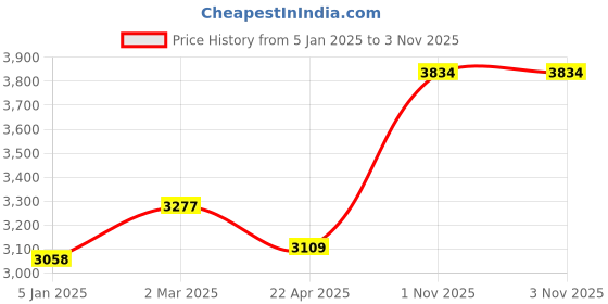 tatacliq.com Ariana Floral Embroidery Aqua Polyester 7 ft Door Curtain ariana Price History Graph from 5 Jan 2025 to 3 Nov 2025