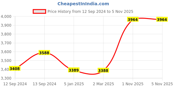 tatacliq.com Ariana Floral Embroidery Maroon Polyester 7 ft Door Curtain ariana Price History Graph from 12 Sep 2024 to 3 Nov 2025