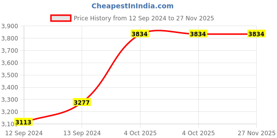 tatacliq.com Ariana Floral Embroidery Multicolor Polyester 5 ft Window Curtain ariana Price History Graph from 12 Sep 2024 to 27 Nov 2025