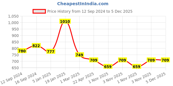 tatacliq.com Ariana Floral Grey Microfibre Queen Bedsheet with 2 Pillow Covers ariana Price History Graph from 12 Sep 2024 to 5 Dec 2025