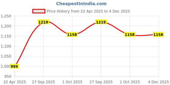 tatacliq.com Ariana Floral SheerWhite Polyester 9 ft Long Door Curtain - Set of 1 ariana Price History Graph from 22 Apr 2025 to 3 Dec 2025