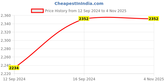 tatacliq.com Ariana Florence Floral Brown 210 TC Cotton Super king Bedsheet with 2 Pillow Covers ariana Price History Graph from 12 Sep 2024 to 4 Nov 2025