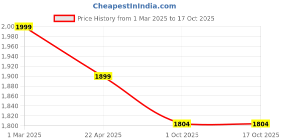 tatacliq.com Ariana FLORENCE Mustard & White Cotton 210 TC Double Size Bedsheet With 2 Pillow Covers ariana Price History Graph from 1 Mar 2025 to 16 Oct 2025