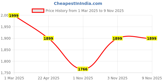 tatacliq.com Ariana FLORENCE Mustard & White Cotton 210 TC Double Size Bedsheet With 2 Pillow Covers ariana Price History Graph from 1 Mar 2025 to 9 Nov 2025