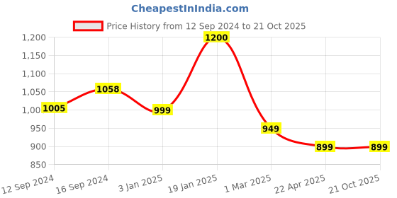 tatacliq.com Ariana Forli UltraSoft Floral Grey 140 TC Microfibre Bedsheet with 2 Pillow Covers ariana Price History Graph from 12 Sep 2024 to 21 Oct 2025