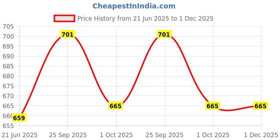 tatacliq.com Ariana Grey & White Microfibre 1600 GSM Medium Anti-Skid Supersoft Bath Mat - Set of 2 ariana Price History Graph from 21 Jun 2025 to 30 Nov 2025