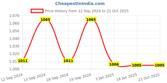 tatacliq.com Ariana Heather Yellow & White Polycotton 7 ft Door Curtain - Set of 1 ariana Price History Graph from 12 Sep 2024 to 21 Oct 2025