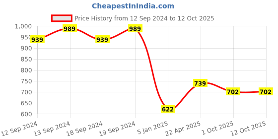 tatacliq.com Ariana Hiptage Cream Polyester Window Curtain - Set of 1 ariana Price History Graph from 12 Sep 2024 to 11 Oct 2025