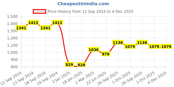 tatacliq.com Ariana Jade Motif Beige Polyester 9 ft Long Door Curtain ariana Price History Graph from 12 Sep 2024 to 4 Dec 2025