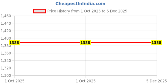 tatacliq.com Ariana Jade Motif Pink Polyester 9 ft Long Door Curtain ariana Price History Graph from 1 Oct 2025 to 5 Dec 2025