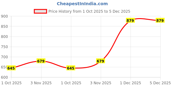 tatacliq.com Ariana Luxury Green Cotton Quick Dry Bath Towel ariana Price History Graph from 1 Oct 2025 to 5 Dec 2025