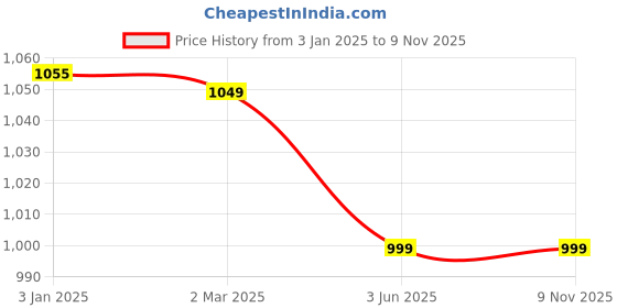 tatacliq.com Ariana 'Majestic Reversible' Navy Cotton 600 GSM Bath Towel - Set of 1 ariana Price History Graph from 3 Jan 2025 to 7 Nov 2025