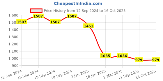 tatacliq.com Ariana Maroon Polyester 5 ft Window Curtain ariana Price History Graph from 12 Sep 2024 to 16 Oct 2025