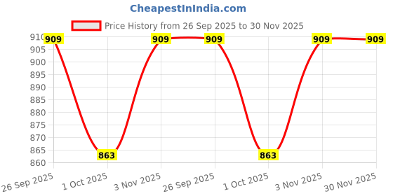 tatacliq.com Ariana Mary Textured Pink Polyester 9 ft Long Door Curtain - Set of 1 ariana Price History Graph from 26 Sep 2025 to 30 Nov 2025