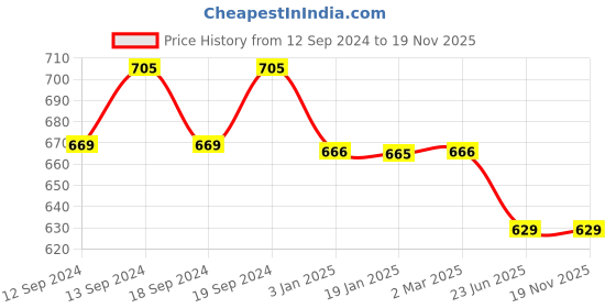 tatacliq.com Ariana Meander Turquoise Polyester 7ft Door Eyelet Curtain ariana Price History Graph from 12 Sep 2024 to 18 Nov 2025