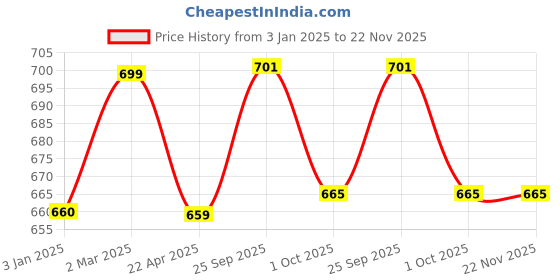 tatacliq.com Ariana Multicolor Microfibre 1600 GSM Medium Anti-Skid Supersoft Bath Mat - Set of 2 ariana Price History Graph from 3 Jan 2025 to 22 Nov 2025