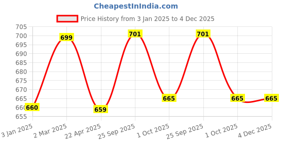 tatacliq.com Ariana Multicolor Microfibre 1600 GSM Medium Anti-Skid Supersoft Bath Mat - Set of 2 ariana Price History Graph from 3 Jan 2025 to 4 Dec 2025