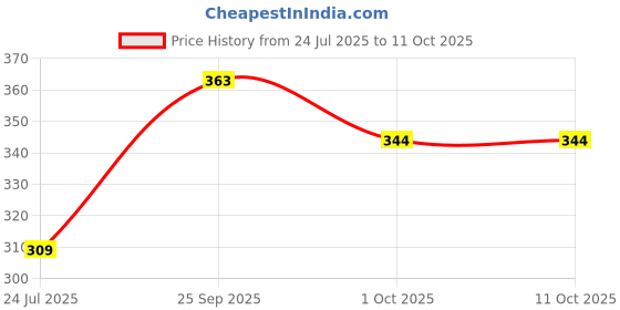 tatacliq.com Ariana New Chia Red Polyester 5ft Window Eyelet Curtain ariana Price History Graph from 24 Jul 2025 to 10 Oct 2025