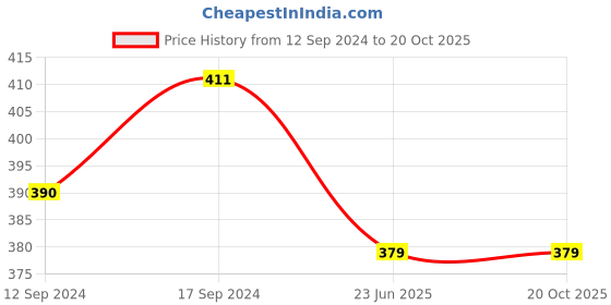 tatacliq.com Ariana New Chia Wine Polyester 7ft Door Eyelet Curtain ariana Price History Graph from 12 Sep 2024 to 19 Oct 2025