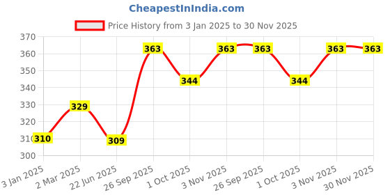 tatacliq.com Ariana New Chia Wine Polyester 7ft Door Eyelet Curtain ariana Price History Graph from 3 Jan 2025 to 29 Nov 2025