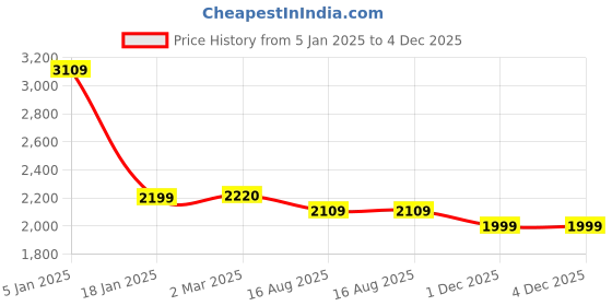 tatacliq.com Ariana Nicole White & Brown Polyester 5 Ft. 2-In-1 Window Curtain ariana Price History Graph from 5 Jan 2025 to 4 Dec 2025