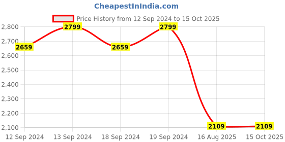 tatacliq.com Ariana Nicole White & Silver Polyester 5 Ft. 2-In-1 Window Curtain ariana Price History Graph from 12 Sep 2024 to 15 Oct 2025