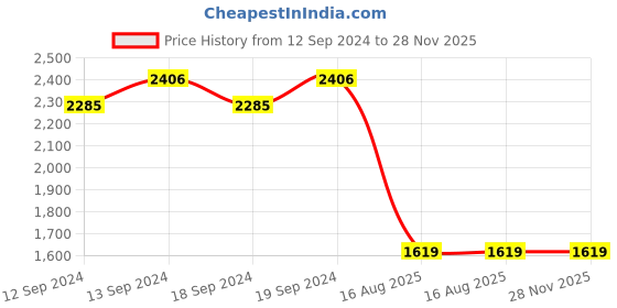 tatacliq.com Ariana Nicole White & Silver Polyester 7 Ft. Door Sheer Curtain ariana Price History Graph from 12 Sep 2024 to 28 Nov 2025