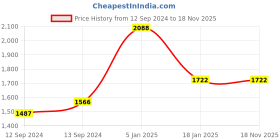 tatacliq.com Ariana Noel-F Beige & Brown Polyester 5 ft. Window Curtain - Single Piece ariana Price History Graph from 12 Sep 2024 to 18 Nov 2025