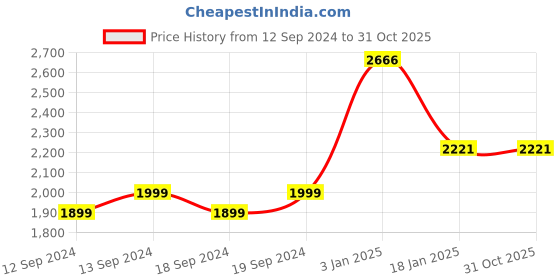 tatacliq.com Ariana Noel-F White & Green Polyester 7 ft. Door Curtain - Single Piece ariana Price History Graph from 12 Sep 2024 to 30 Oct 2025