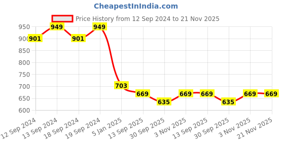 tatacliq.com Ariana Olive Green Polyester 9 ft Long Door Curtain ariana Price History Graph from 12 Sep 2024 to 20 Nov 2025