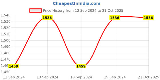 tatacliq.com Ariana Pink & White Polyester 7 Ft. Door Curtain ariana Price History Graph from 12 Sep 2024 to 20 Oct 2025