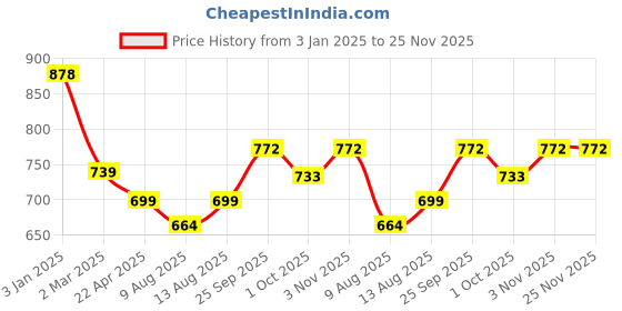 tatacliq.com Ariana Pink Soft Tufted Memory Foam 2000 GSM Anti-Skid Bathmat ariana Price History Graph from 3 Jan 2025 to 25 Nov 2025