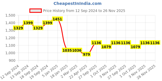 tatacliq.com ariana Quince Solid Design Curtain ariana Price History Graph from 12 Sep 2024 to 26 Nov 2025