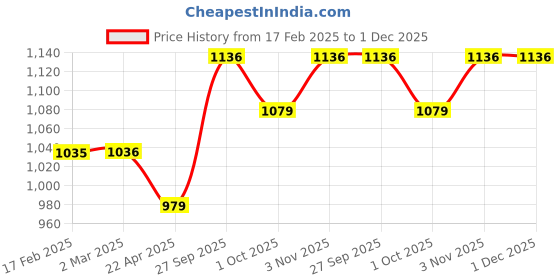 tatacliq.com ariana Quince Solid Design Curtain ariana Price History Graph from 17 Feb 2025 to 30 Nov 2025