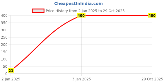 tatacliq.com Ariana Richard Brown Polyester 5 ft. Window Curtain - Single Piece ariana Price History Graph from 2 Jan 2025 to 29 Oct 2025