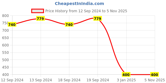 tatacliq.com Ariana Richard Maroon Polyester 5 ft. Window Curtain - Single Piece ariana Price History Graph from 12 Sep 2024 to 5 Nov 2025