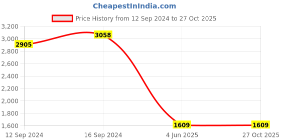 tatacliq.com Ariana Rome Floral Mustard 210 TC Cotton Super king Bedsheet with 2 Pillow Covers ariana Price History Graph from 12 Sep 2024 to 27 Oct 2025