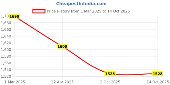 tatacliq.com Ariana ROME Slate & Grey Cotton 210 TC Double Size Bedsheet With 2 Pillow Covers ariana Price History Graph from 1 Mar 2025 to 13 Oct 2025