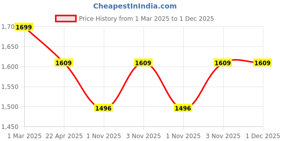 tatacliq.com Ariana ROME White & Brown Cotton 210 TC Double Size Bedsheet With 2 Pillow Covers ariana Price History Graph from 1 Mar 2025 to 1 Dec 2025