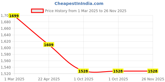 tatacliq.com Ariana ROME White & Green Cotton 210 TC Double Size Bedsheet With 2 Pillow Covers ariana Price History Graph from 1 Mar 2025 to 25 Nov 2025