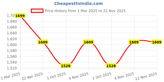 tatacliq.com Ariana ROME White & Grey Cotton 210 TC Double Size Bedsheet With 2 Pillow Covers ariana Price History Graph from 1 Mar 2025 to 22 Nov 2025