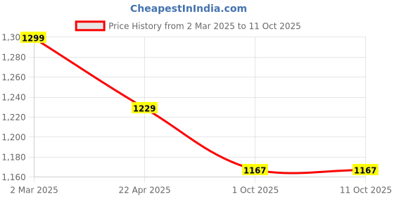 tatacliq.com Ariana SARDINIA Aqua Cotton 144 TC King Size Bedsheet With 2 Pillow Covers ariana Price History Graph from 2 Mar 2025 to 11 Oct 2025