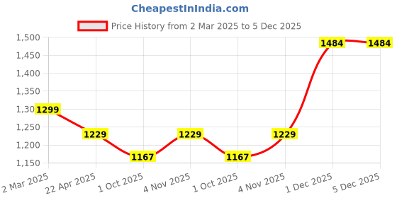 tatacliq.com Ariana SARDINIA Pink Cotton 144 TC King Size Bedsheet With 2 Pillow Covers ariana Price History Graph from 2 Mar 2025 to 5 Dec 2025