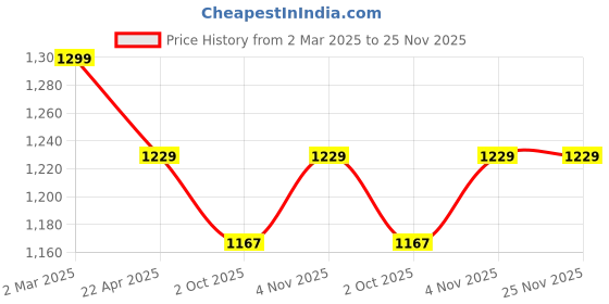 tatacliq.com Ariana SARDINIA Red Cotton 144 TC King Size Bedsheet With 2 Pillow Covers ariana Price History Graph from 2 Mar 2025 to 24 Nov 2025