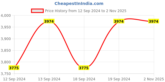 tatacliq.com Ariana Siroi Sheer with Quince Combo Red & Off-White Polyester 5 Ft. Window Curtain - Set of 2 ariana Price History Graph from 12 Sep 2024 to 1 Nov 2025