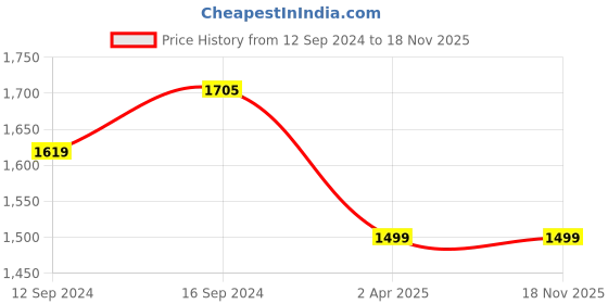 tatacliq.com Ariana Sorrento Geometric Red 144 TC Cotton Super king Bedsheet with 2 Pillow Covers ariana Price History Graph from 12 Sep 2024 to 18 Nov 2025