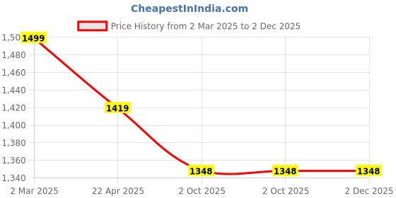 tatacliq.com Ariana SORRENTO Maroon Cotton 144 TC Double Size Bedsheet With 2 Pillow Covers ariana Price History Graph from 2 Mar 2025 to 1 Dec 2025